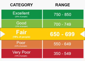 Credit score scale